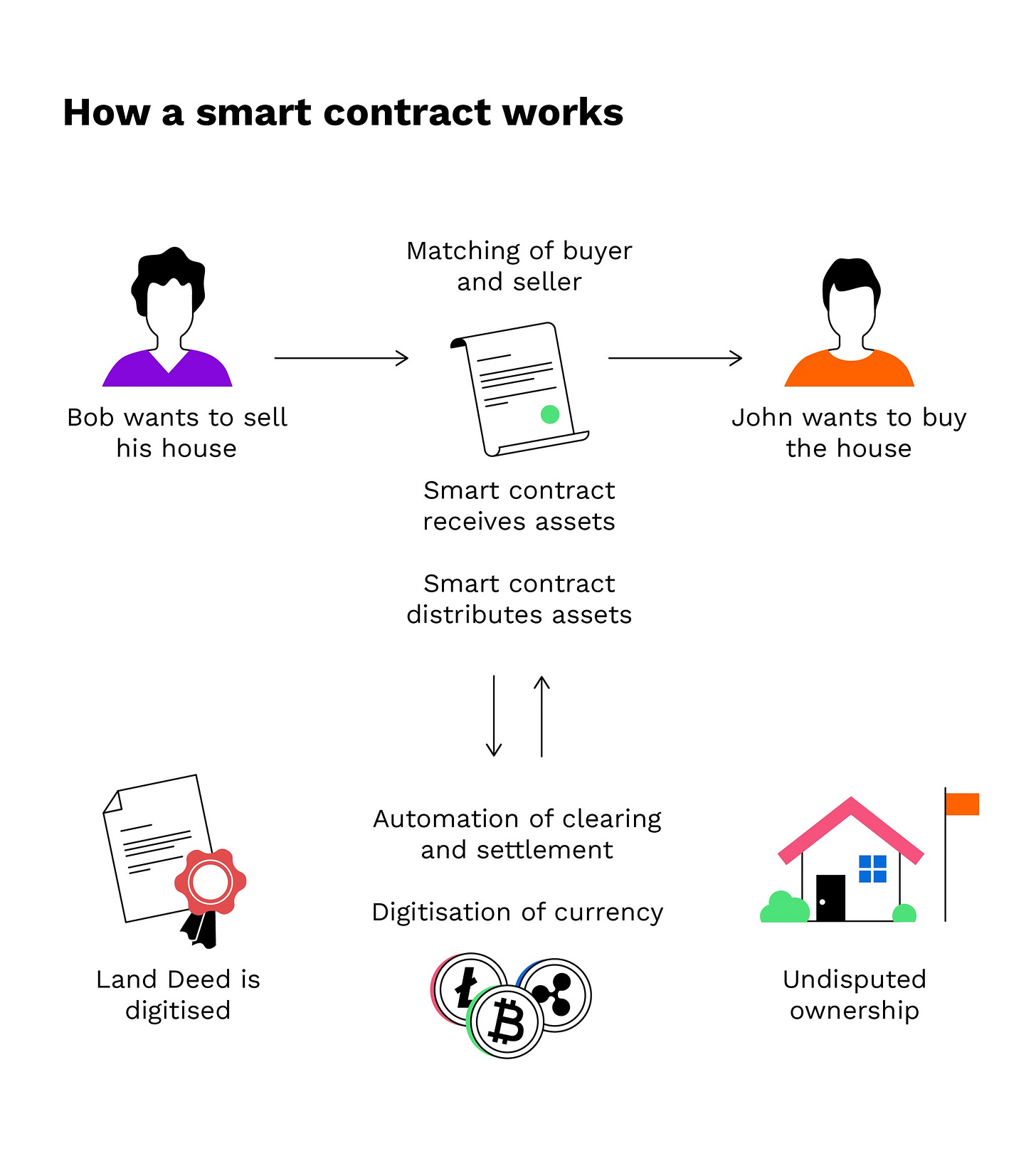 What Are Smart Contracts? +Benefits, Limitations, Use Cases