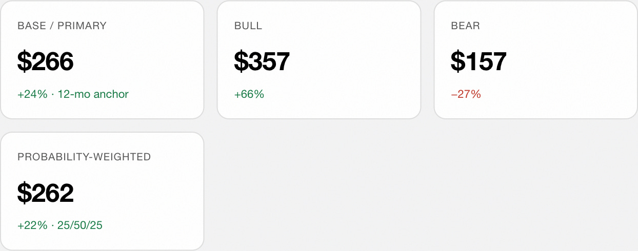 Price targets: Base / primary $266, +24%, 12-month anchor. Bull $357, +66%. Bear $157, -27%. Probability-weighted $262, +22%, 25/50/25.