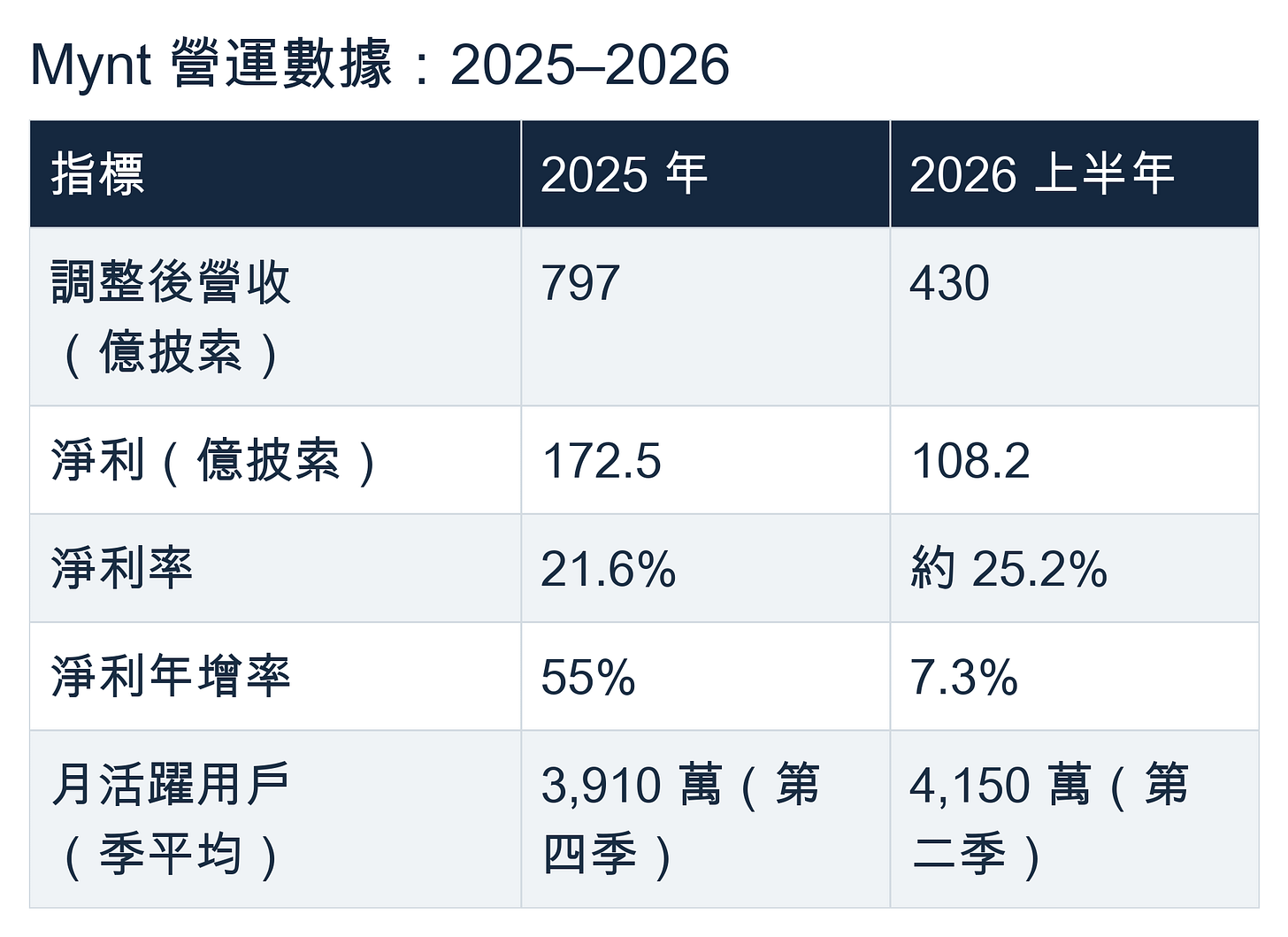 Mynt 營運數據:2025–2026。指標 / 2025 年 / 2026 上半年;調整後營收(億披索) / 797 / 430;淨利(億披索) / 172.5 / 108.2;淨利率 / 21.6% / 約 25.2%;淨利年增率 / 55% / 7.3%;月活躍用戶(季平均) / 3,910 萬(第四季) / 4,150 萬(第二季) Mynt 營運數據:2025–2026。指標 / 2025 年 / 2026 上半年;調整後營收(億披索) / 797 / 430;淨利(億披索) / 172.5 / 108.2;淨利率 / 21.6% / 約 25.2%;淨利年增率 / 55% / 7.3%;月活躍用戶(季平均) / 3,910 萬(第四季) / 4,150 萬(第二季)