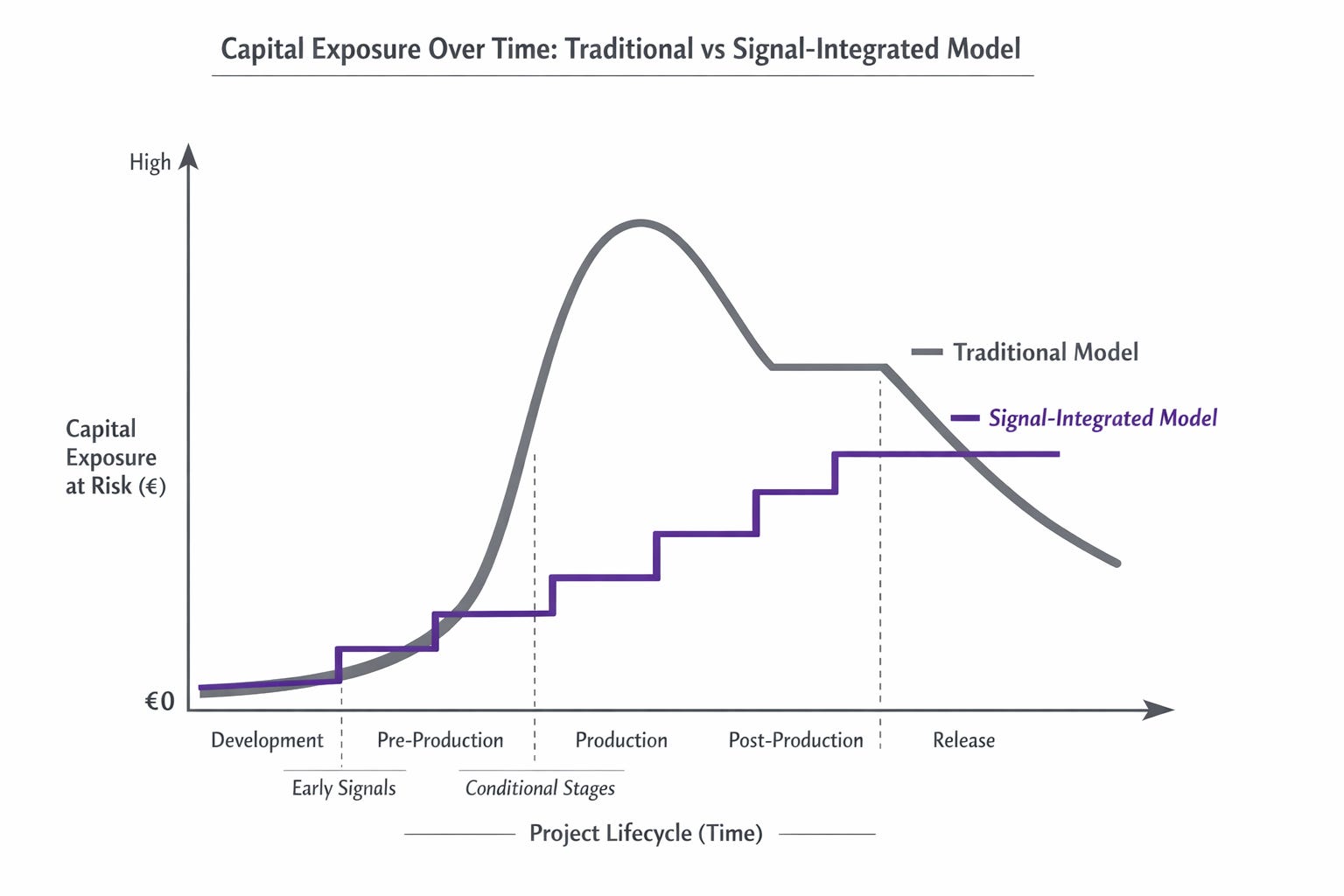 The Chart Every Film Investor Should See Before Writing a Cheque
