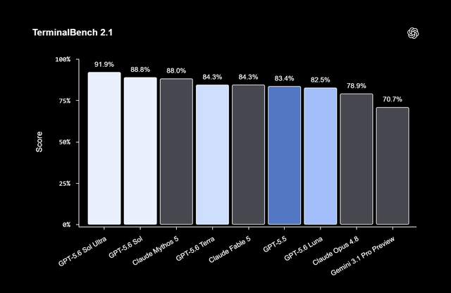 r/OpenAI - OpenAI absolutely HUMILIATES claude MYTHOS 5 in the trust me bro benchmarks with their new GPT-5.6 Sol