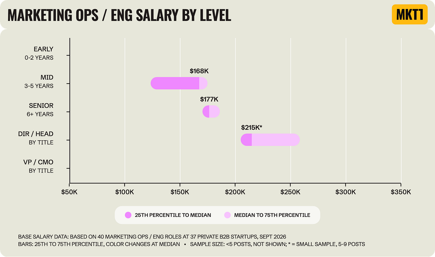 Range chart titled "Marketing Ops / Eng Salary by Level," showing the 25th to 75th percentile of base salary by level. Medians are $168K mid, $177K senior, and $215K Director / Head of (small sample), with no early-career or VP / CMO bars. Based on 40 roles at 37 startups. Range chart titled "Marketing Ops / Eng Salary by Level," showing the 25th to 75th percentile of base salary by level. Medians are $168K mid, $177K senior, and $215K Director / Head of (small sample), with no early-career or VP / CMO bars. Based on 40 roles at 37 startups.