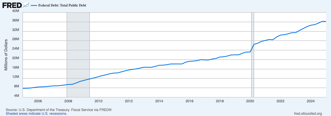 debito usa chart