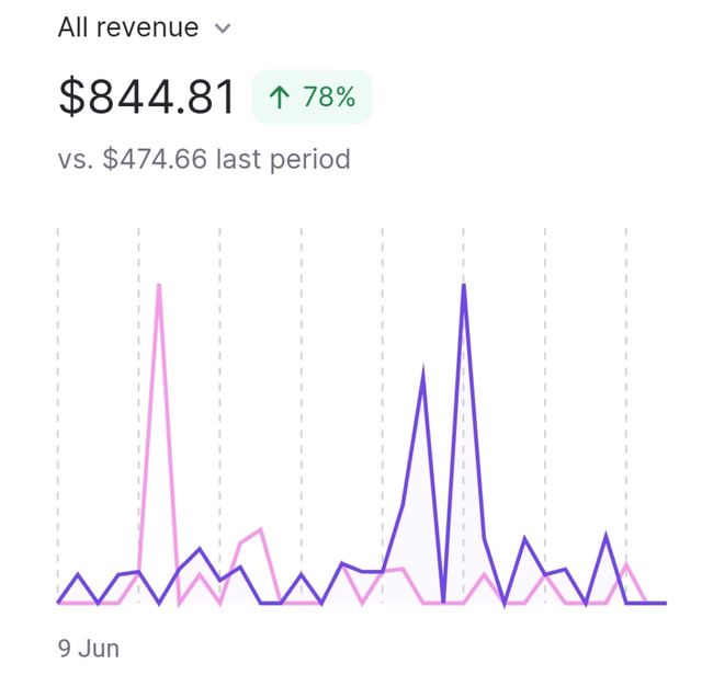 r/SideProject - My SaaS made $850 in the last 30 days - here's a summary of what worked! r/SideProject - My SaaS made $850 in the last 30 days - here's a summary of what worked!