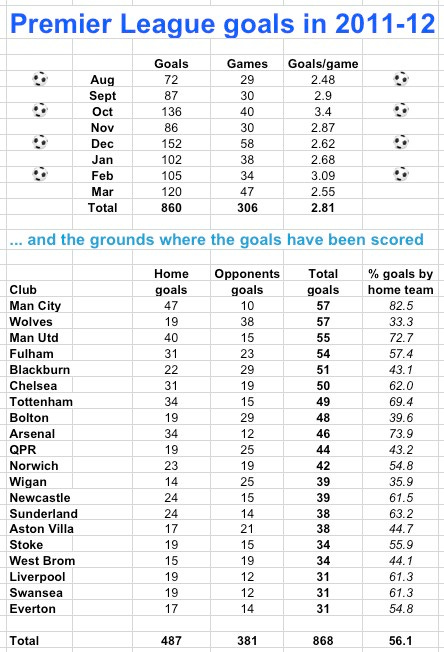 Prem goals 11-12 to 2.4.12