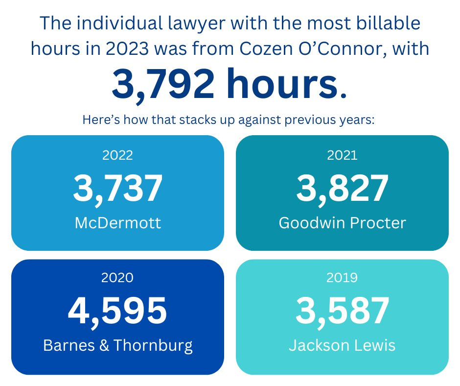 The firm with the highest billable hours per lawyer was Susman Godfrey,  with an average of 2,018 hours per lawyer. Fish was second, with 1,880  average hours/lawyer. See the full #AmLaw100 report