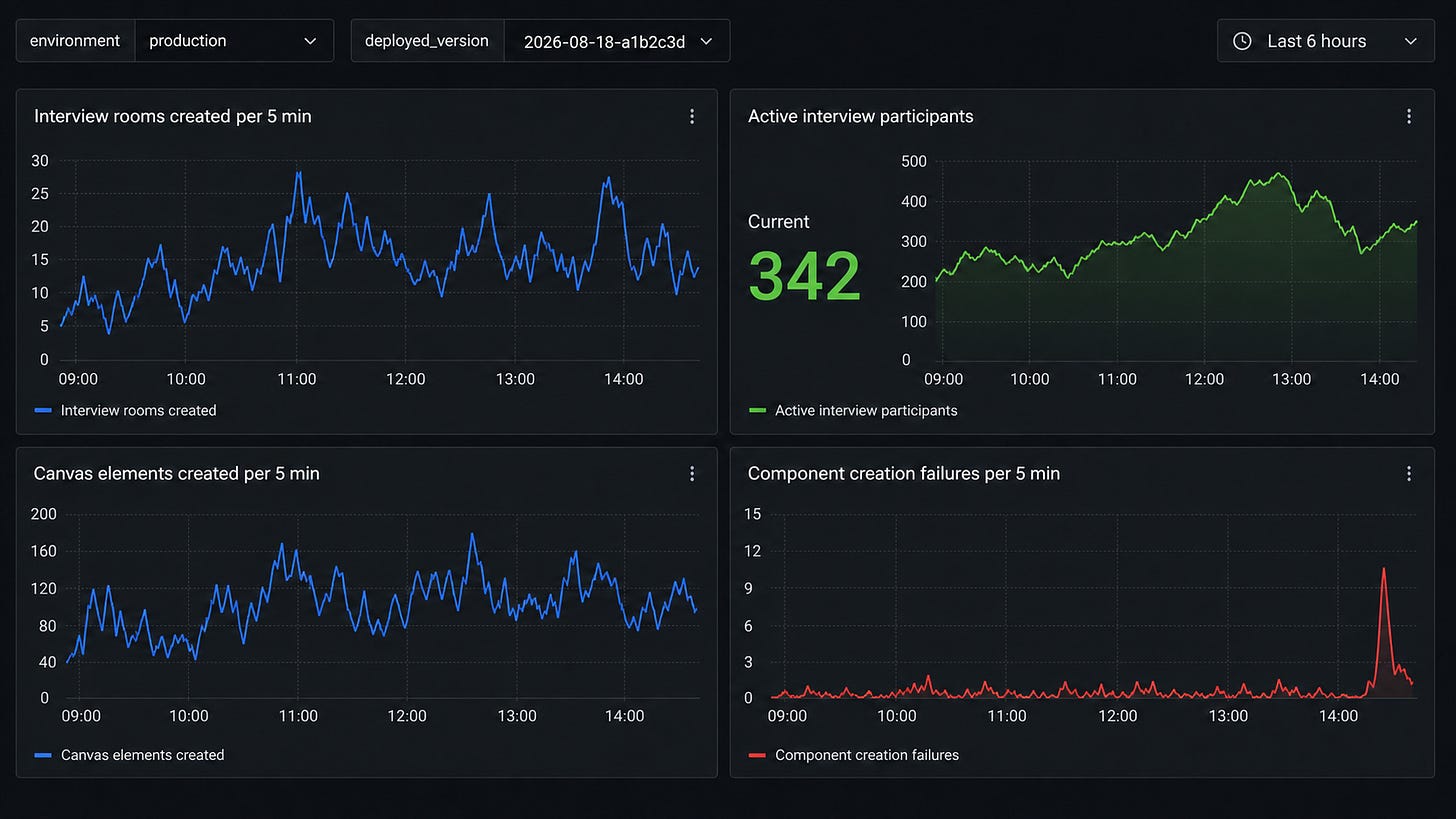 A dark Grafana-style dashboard with five-minute event counts for interview rooms, canvas elements and component creation failures, plus active participants, filtered to production and a deployed version