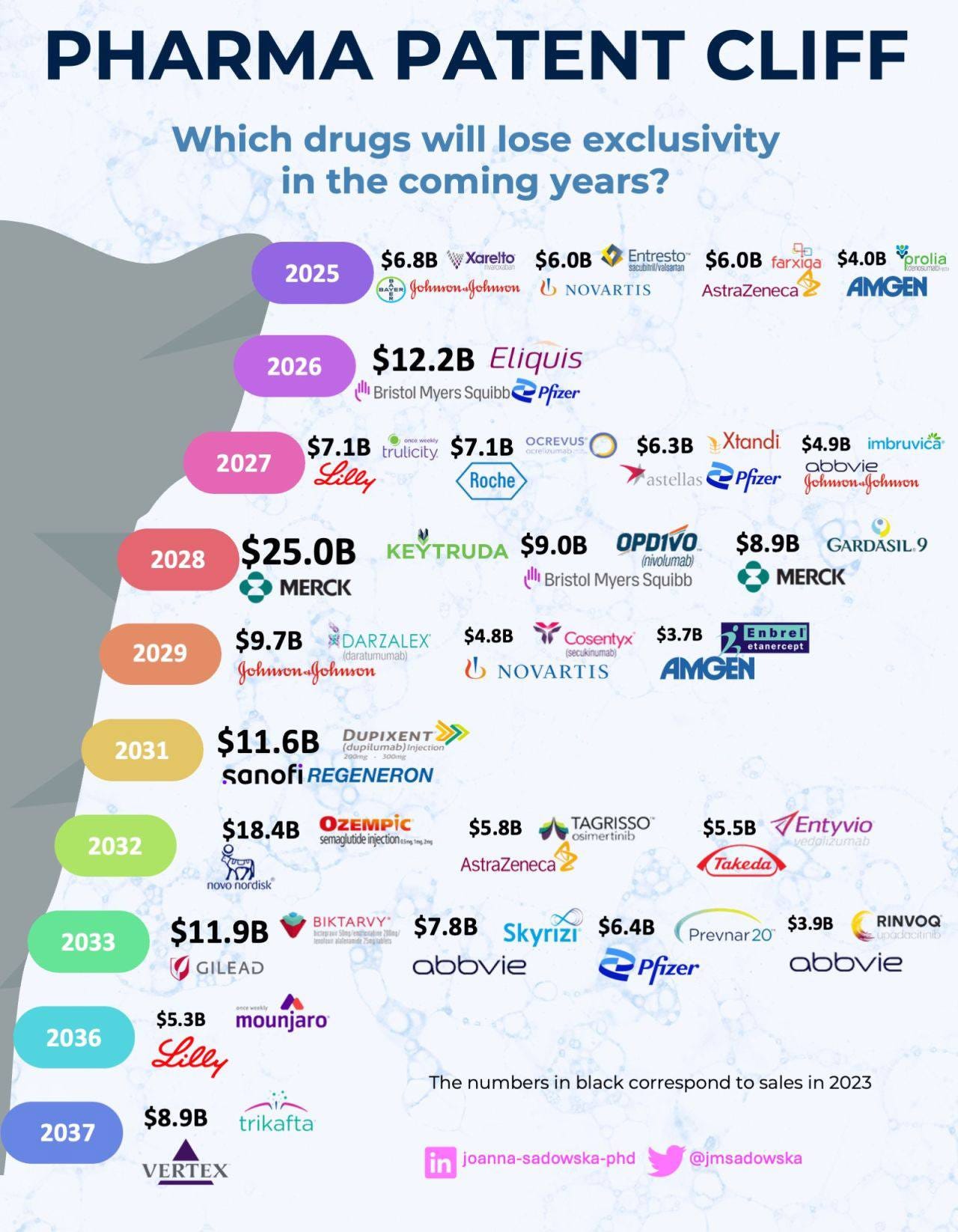 Pharma Patent Cliff chart Pharma Patent Cliff chart