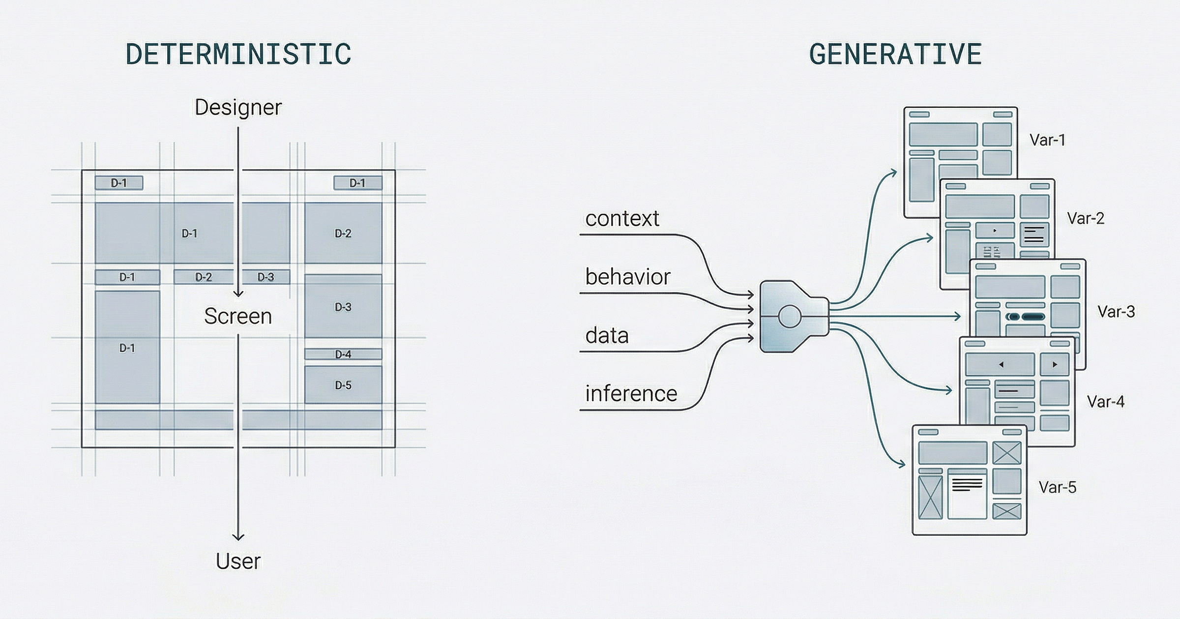 widescreen technical diagram titled "DETERMINISTIC" on the left and "GENERATIVE" on the right, set against a light gray background with a clean, architectural aesthetic.  Deterministic Side: Features a rigid, dark gray wireframe layout of a user interface with fixed rectangular blocks and precise grid lines. A single vertical arrow points downward from the word "Designer" through the "Screen" to the "User," illustrating a linear, top-down workflow.  Generative Side: Shows four data inputs labeled "context," "behavior," "data," and "inference" flowing into a central blue engine node. From this node, five curved blue arrows fan out to the right, each pointing to a unique variation of a UI layout (labeled "Var-1" through "Var-5").  The contrast highlights the shift from a static, one-size-fits-all design process to a dynamic, data-driven system that generates multiple interface outputs.