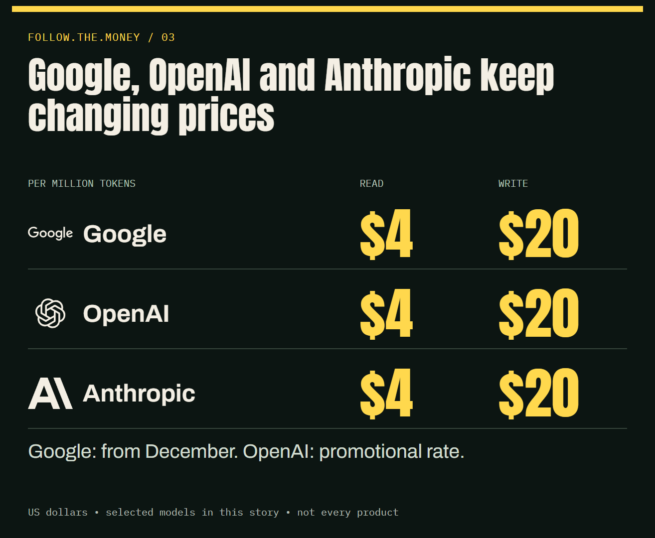 Selected AI offers compared in US dollars per million tokens: $4 input and $20 output; Google from December and OpenAI promotional.