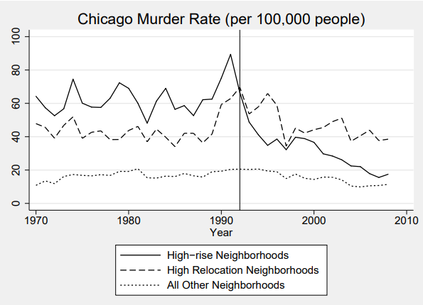 Line graph tracking murder rates across three Chicago neighborhood types from 1970 to 2010. High-rise public housing neighborhoods maintained rates of 60-80 murders per 100,000 until 1992 (marked by vertical line showing first demolition), then dropped sharply to 20 by 2008. Neighborhoods receiving the most displaced residents showed similar declining trajectories rather than crime increases. Other neighborhoods remained stable around 15-20 throughout, providing a baseline showing citywide trends cannot explain the dramatic drops in demolition and relocation areas. Line graph tracking murder rates across three Chicago neighborhood types from 1970 to 2010. High-rise public housing neighborhoods maintained rates of 60-80 murders per 100,000 until 1992 (marked by vertical line showing first demolition), then dropped sharply to 20 by 2008. Neighborhoods receiving the most displaced residents showed similar declining trajectories rather than crime increases. Other neighborhoods remained stable around 15-20 throughout, providing a baseline showing citywide trends cannot explain the dramatic drops in demolition and relocation areas.