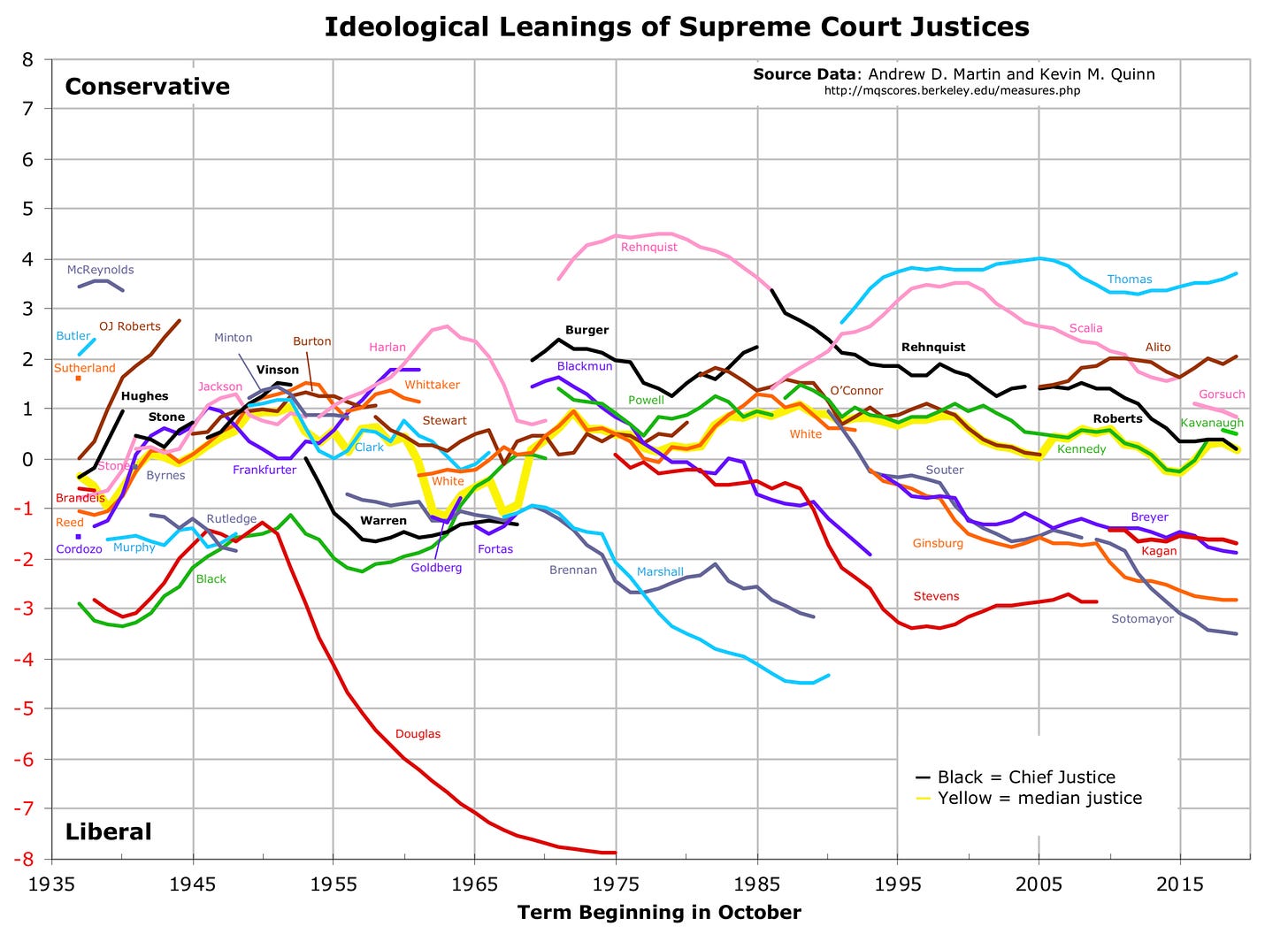 Graph of Martin–Quinn Scores of U.S. Supreme Court Justices from 1937 to 2019
