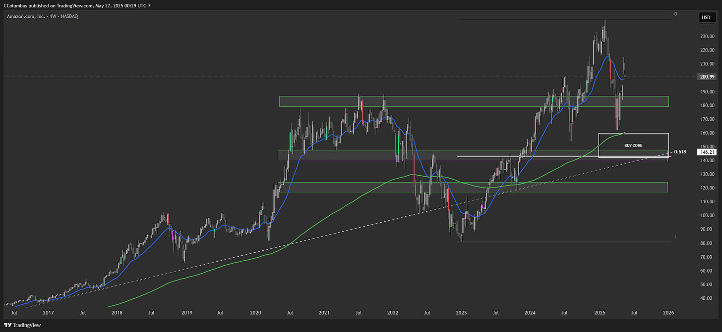 BATS:AMZN Chart Image by CColumbus