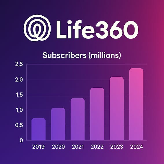 life360 subscribers growth
