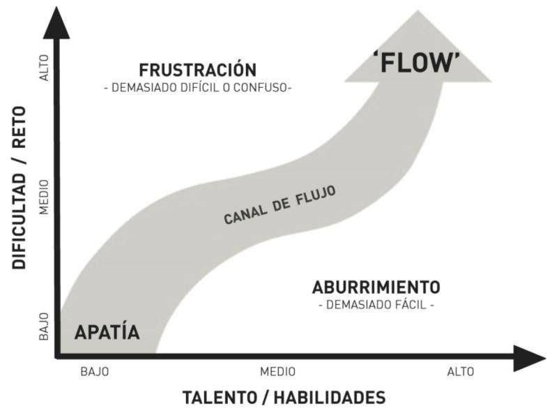 Mihály Csíkszentmihályi creo la teoría del Flow:la teoría que mejor explicó  el origen de la felicidad Desde la neurociencia explican que un elevado  grado de experiencia en el desarrollo de cierta… |
