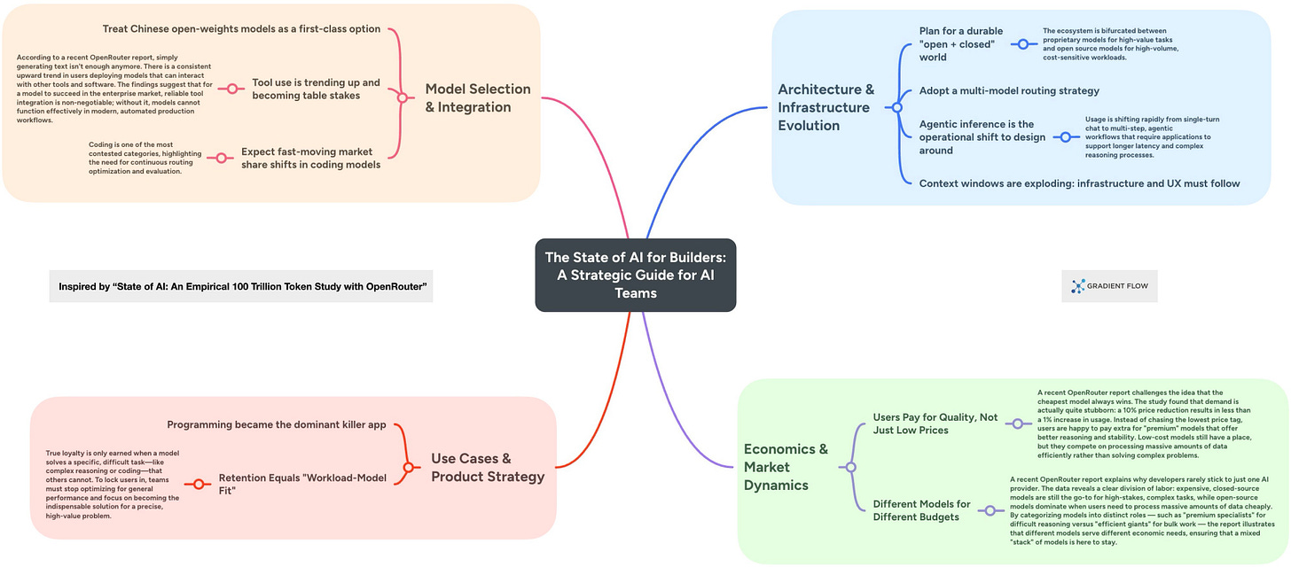 AI 빌더를 위한 전략 가이드 마인드맵이다.