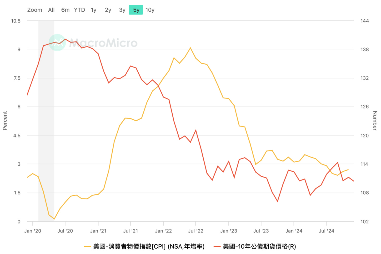 12月美聯儲會議前，通膨/ 利率與對美股和美債的影響一次性解析- MimiVsJames的美股投資分享