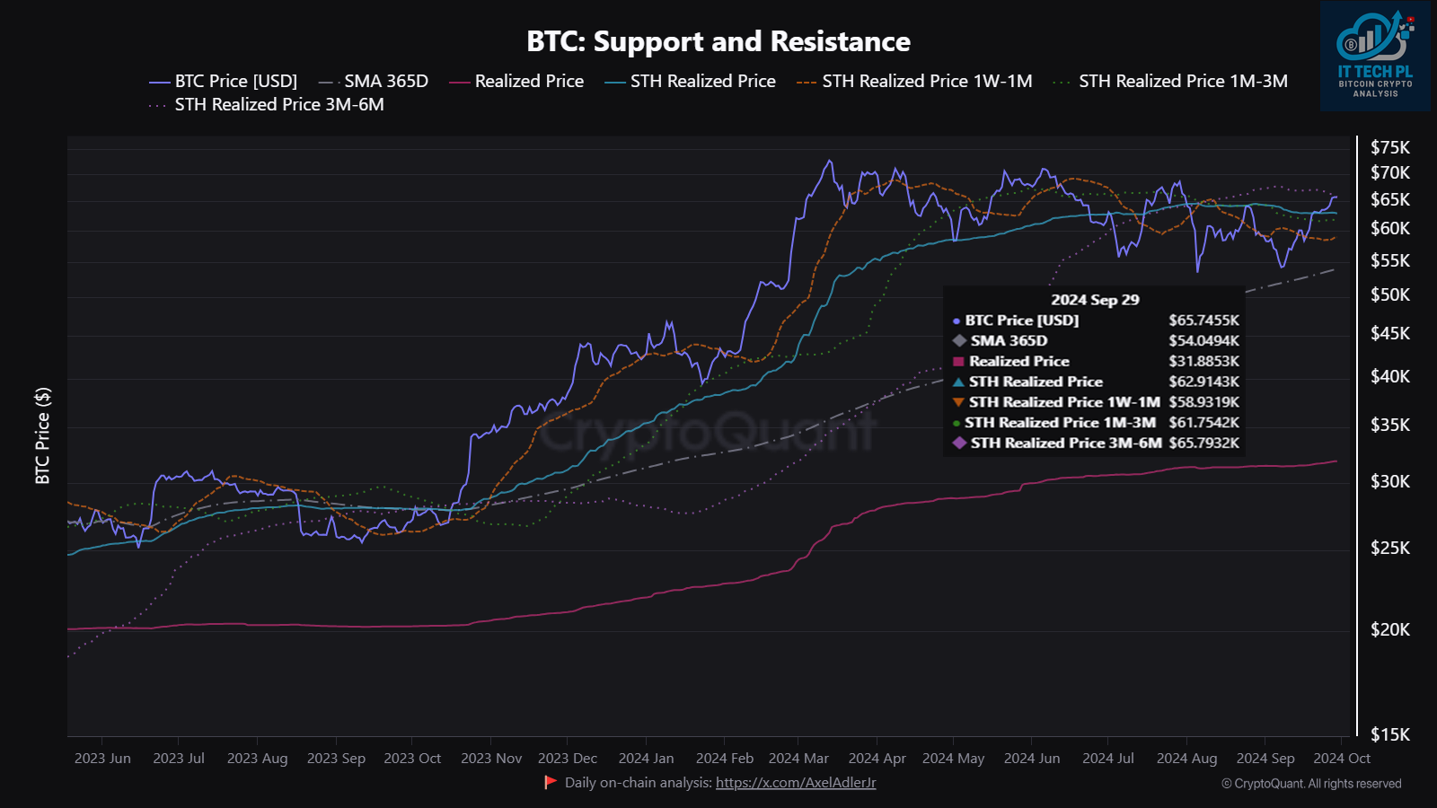Bitcoin: Support & Resistance Bitcoin: Support & Resistance