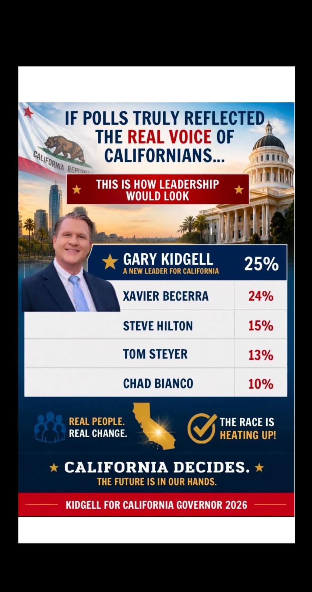 May be an image of text that says 'IF POLLS TRULY REFLECTED THE REAL VOICE OF CALIFORNIANS... CALIFORMA REPLIDSA THIS IS HOW LEADERSHIP WOULD LOOK GARY KIDGELL NEW LEADER FOR CALIFORNIA 25% XAVIER BECERRA 24% STEVE HILTON 15% TOM STEYER 13% CHAD BIANCO 10% REAL PEOPLE. REAL CHANGE. THE RACE IS HEATING ! CALIFORNIA DECIDES. THE FUTURE IS IN OUR HANDS. KIDGELL FOR CALIFORNIA GOVERNOR 2026'