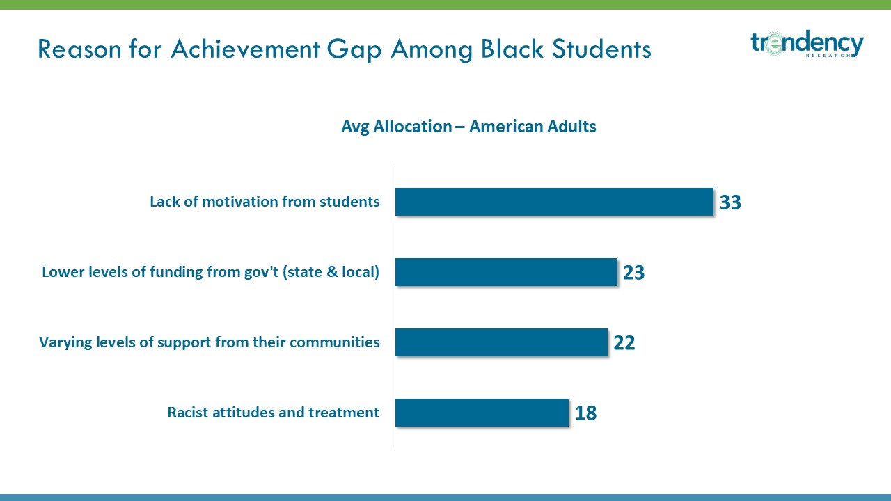 The average allocation says that on average, respondents allocated 33% of the achievement gap is attributed to “lack of motivation from students.” This should not be interpreted to read that 33% of respondents selected ‘lack of motivation.’ The average allocation says that on average, respondents allocated 33% of the achievement gap is attributed to “lack of motivation from students.” This should not be interpreted to read that 33% of respondents selected ‘lack of motivation.’