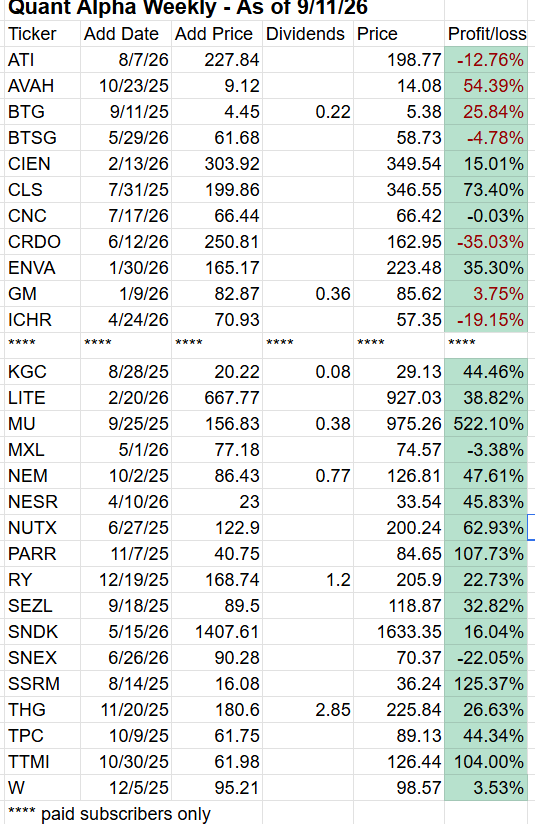 A detailed spreadsheet displaying stock information titled 'Quant Alpha Weekly - As of 9/11/26', featuring columns for Ticker, Add Date, Add Price, Dividends, Price, and Profit/Loss for various stocks. A detailed spreadsheet displaying stock information titled 'Quant Alpha Weekly - As of 9/11/26', featuring columns for Ticker, Add Date, Add Price, Dividends, Price, and Profit/Loss for various stocks.