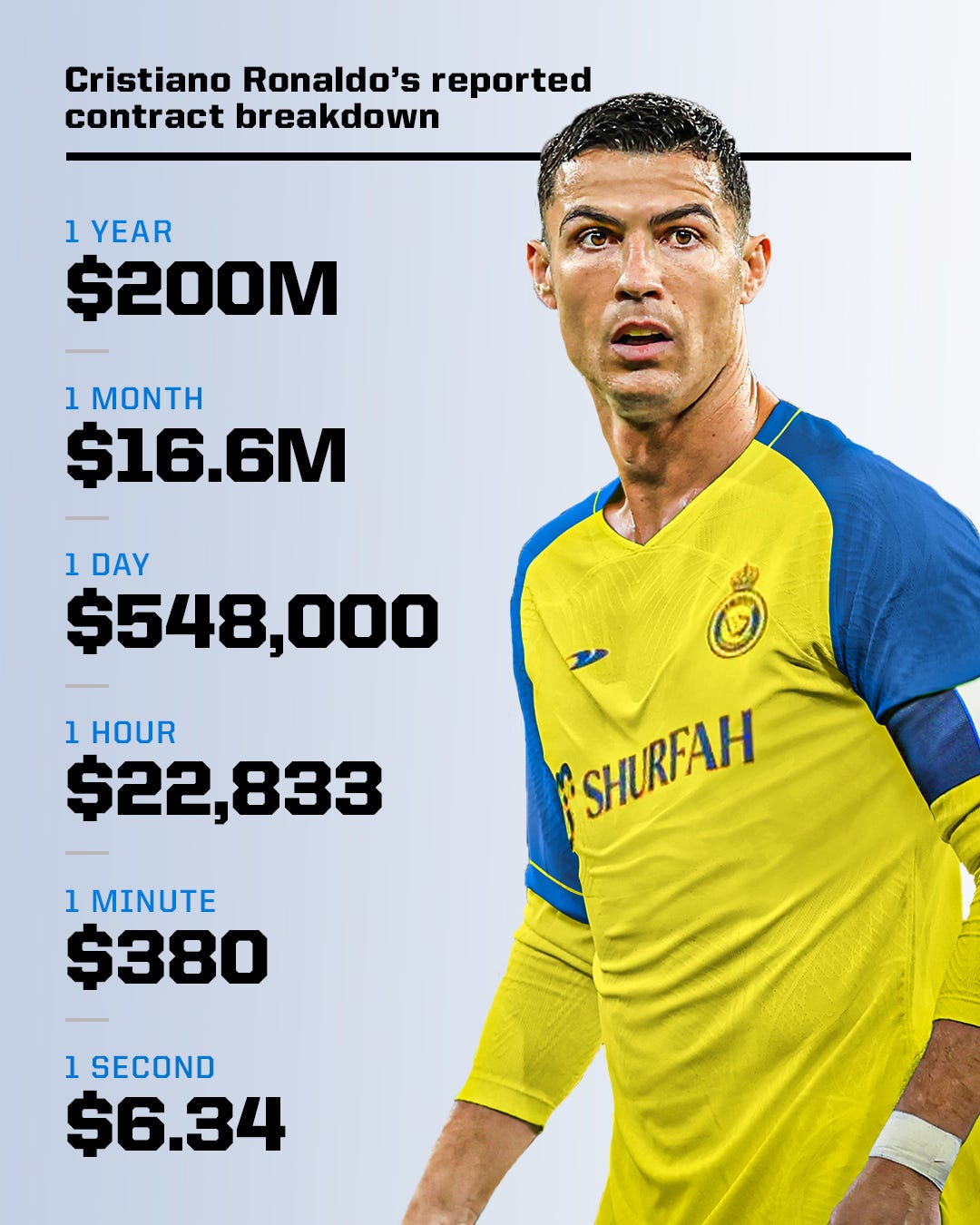 ESPN FC on Twitter: "Cristiano Ronaldo's reported contract at Al-Nassr will  see him earn $548k a day 😳💰 https://t.co/AFBVFP7Uel" / Twitter