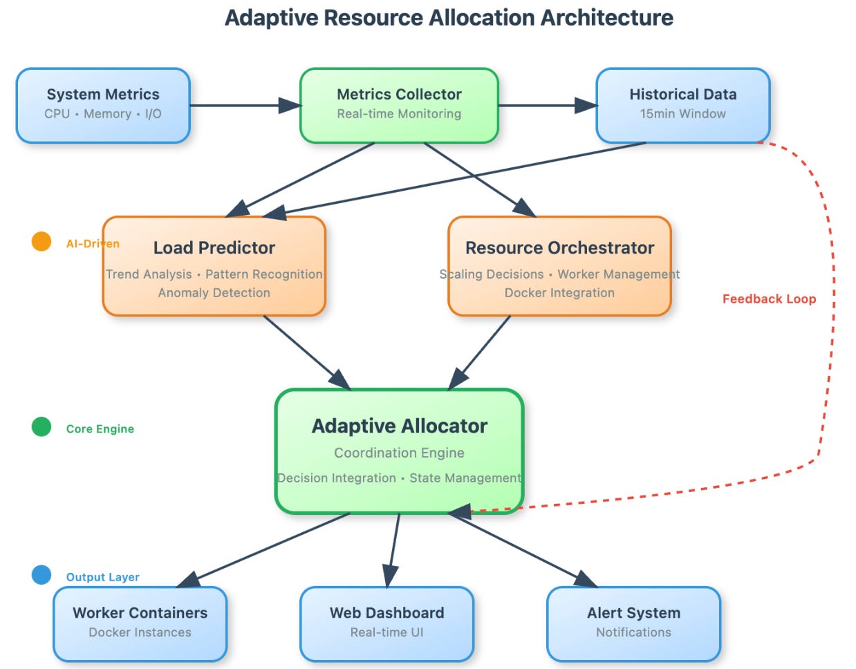Cover image for Day 77: Adaptive Resource Allocation - Building Self-Optimizing Log Processing Systems