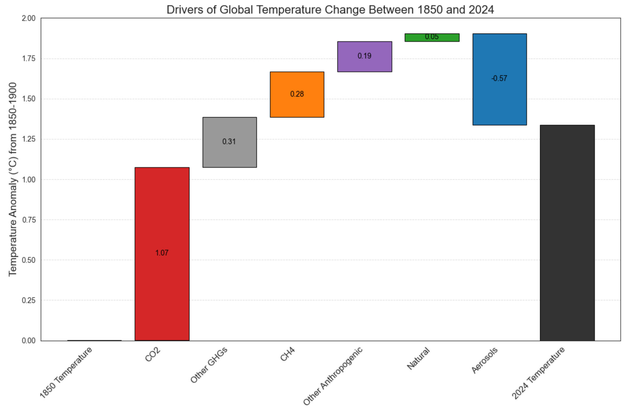 Exploring the drivers of modern global warming