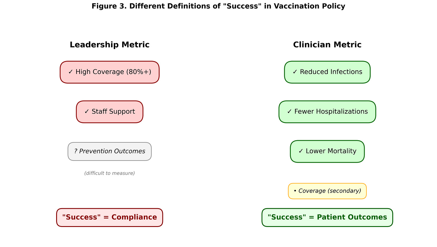 Conceptual illustration with two panels. The left panel shows leadership defining success in terms of high vaccination coverage and visible staff support, with prevention outcomes marked as ‘difficult to measure.’ The right panel shows clinicians defining success primarily by patient outcomes, such as fewer infections and deaths, with coverage only as a secondary indicator.