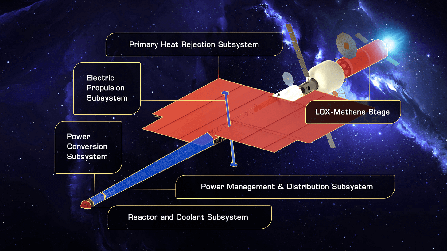An artist's rendering that shows the different components of a fully assembled nuclear electric propulsion system.