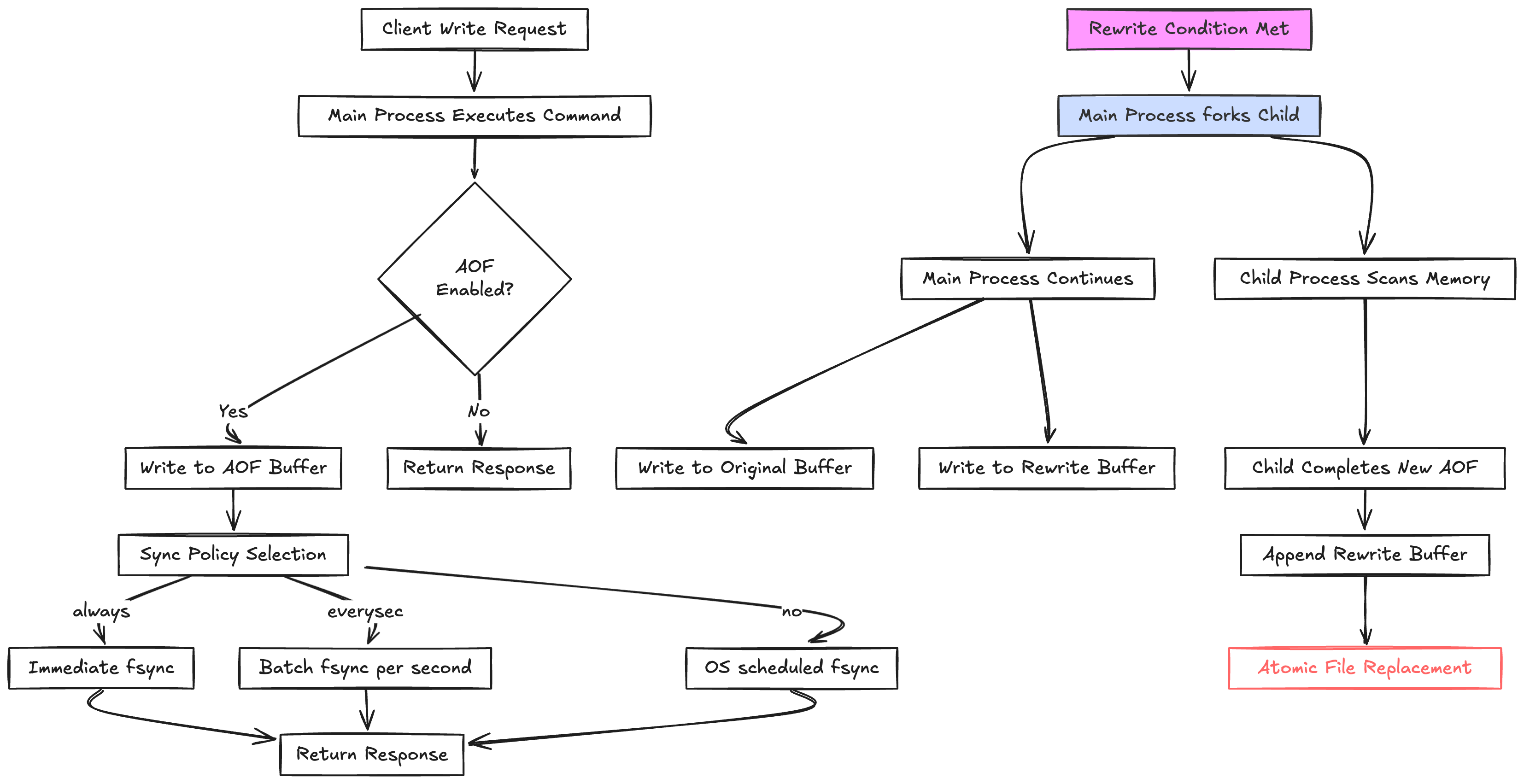 A Deep Dive into Redis Data Persistence: RDB and AOF