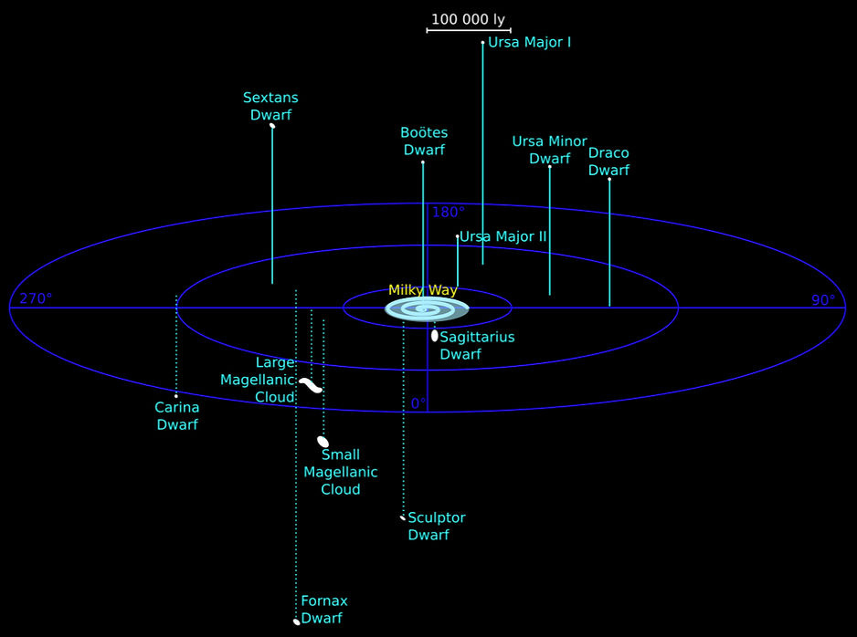 A diagram showing several dwarf galaxies orbiting the Milky Way. The Milky Way is at the center, with concentric circles indicating distance. Various dwarf galaxies, such as Ursa Major I, Ursa Major II, Ursa Minor Dwarf, Draco Dwarf, Sextans Dwarf, Bootes Dwarf, Sagittarius Dwarf, Sculptor Dwarf, Fornax Dwarf, Carina Dwarf, Large Magellanic Cloud, and Small Magellanic Cloud, are positioned around the Milky Way. Each galaxy is labeled, with lines indicating their relative positions and distances in light-years.ique traits and histories. A diagram showing several dwarf galaxies orbiting the Milky Way. The Milky Way is at the center, with concentric circles indicating distance. Various dwarf galaxies, such as Ursa Major I, Ursa Major II, Ursa Minor Dwarf, Draco Dwarf, Sextans Dwarf, Bootes Dwarf, Sagittarius Dwarf, Sculptor Dwarf, Fornax Dwarf, Carina Dwarf, Large Magellanic Cloud, and Small Magellanic Cloud, are positioned around the Milky Way. Each galaxy is labeled, with lines indicating their relative positions and distances in light-years.ique traits and histories.