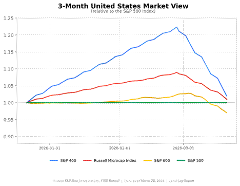 Title: 3-Month US Market View - Description: Relative performance of S&P 400, Russell Microcap, S&P 600, and S&P 500 Title: 3-Month US Market View - Description: Relative performance of S&P 400, Russell Microcap, S&P 600, and S&P 500