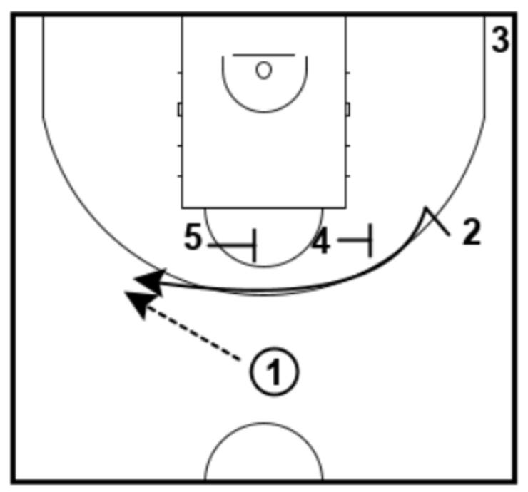 Iverson cut o zipper horizontal. Jugador cruza la línea balón-aro.