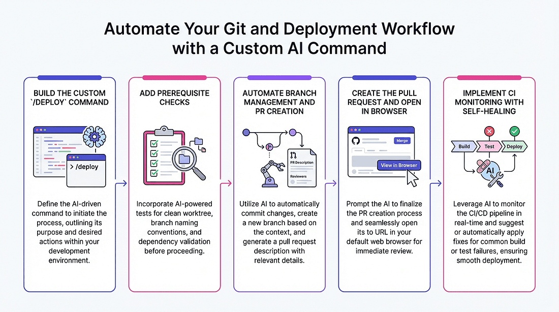 Automate Your Git and Deployment Workflow with a Custom AI Command Automate Your Git and Deployment Workflow with a Custom AI Command