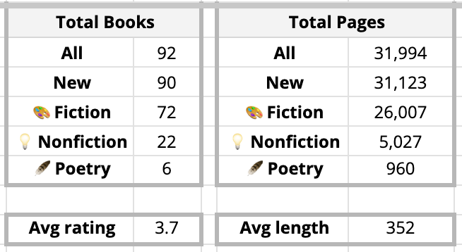 A spreadsheet screenshot showing the above formulas in my own personal reading tracker