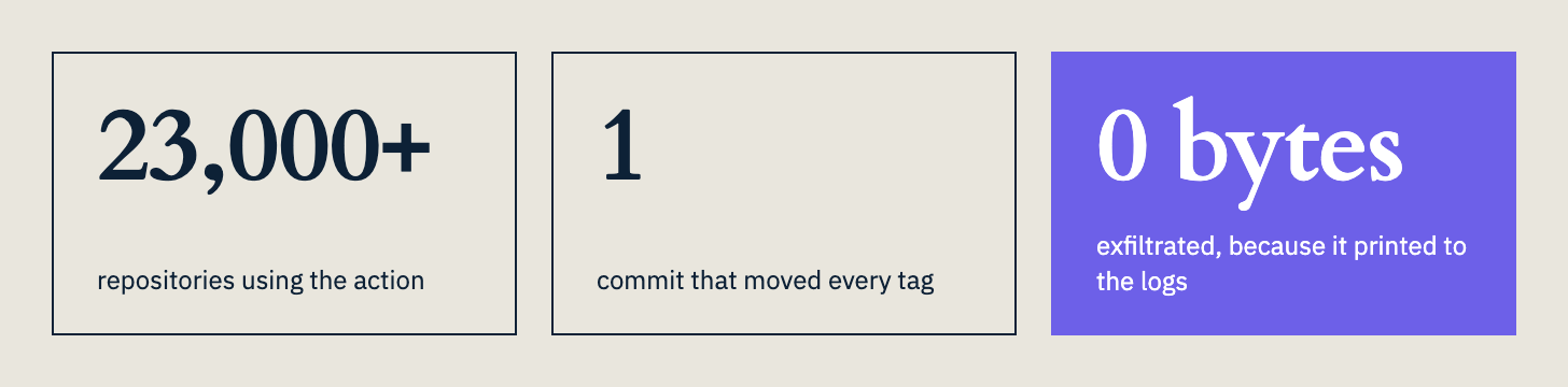 hree figures from the tj-actions compromise. 23,000 plus repositories using the action, 1 commit that moved every tag, 0 bytes exfiltrated because secrets printed to the logs.