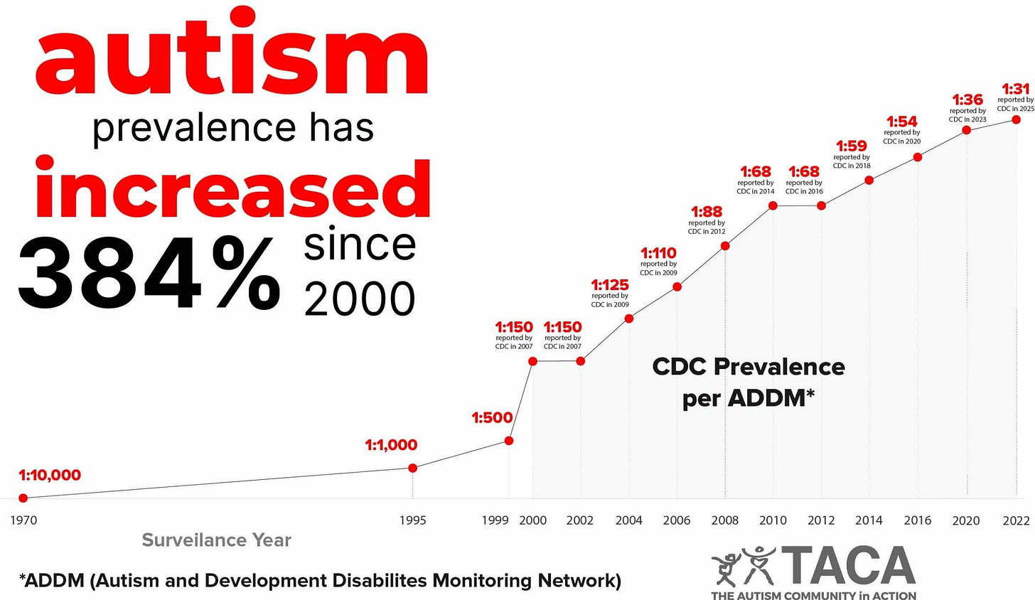 2025-autism-prevalence-PRE-graph 2025-autism-prevalence-PRE-graph