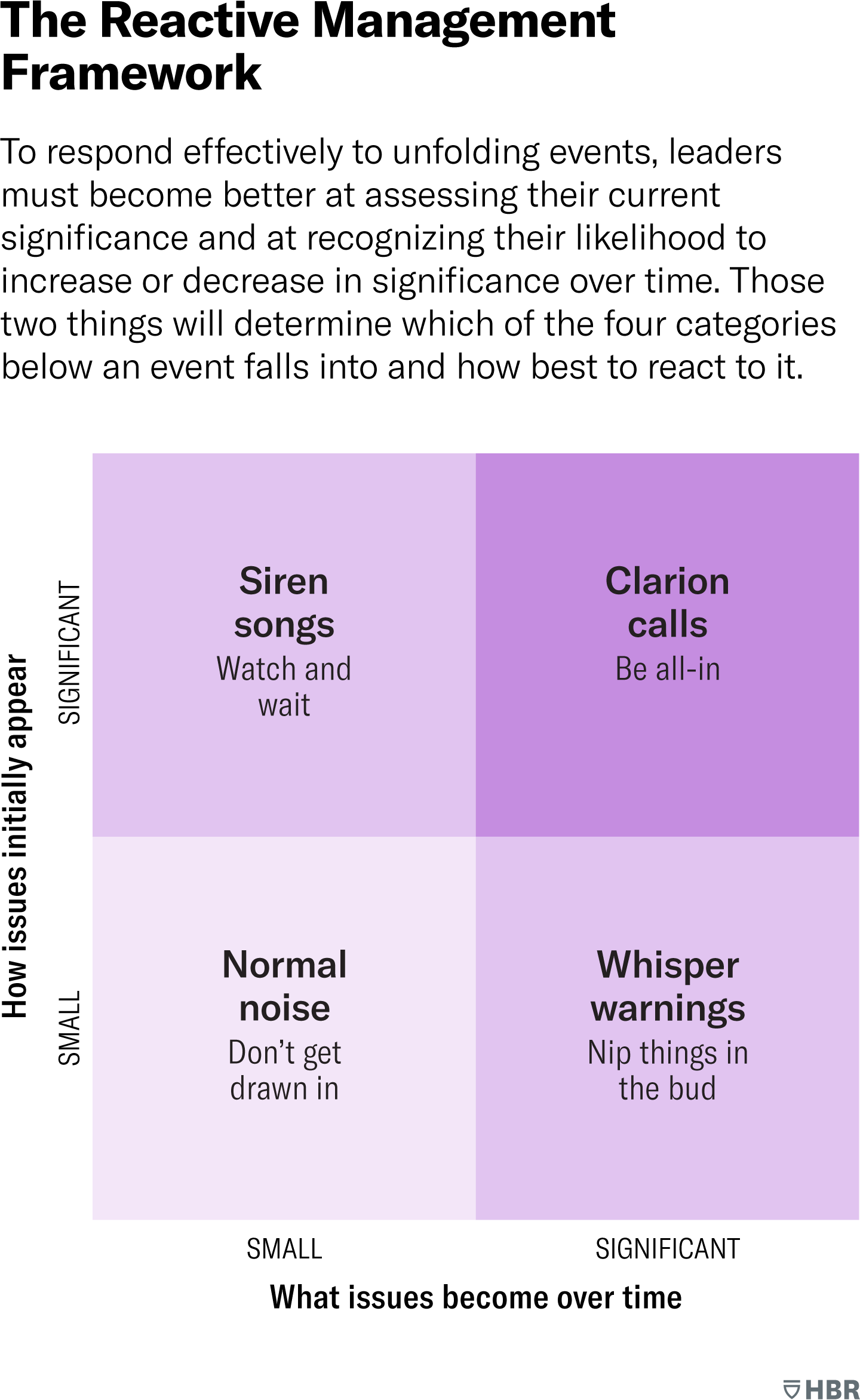 The Reactive Management Framework. To respond effectively to unfolding events, leaders must become better at assessing their current significance and at recognizing their likelihood to increase or decrease in significance over time. Those two things will determine which of four categories an event falls into, and how CEO’s should react to it. A two by two matrix plots the four categories. In the bottom left quadrant: Normal noise: Problems that start out small and stay small. The CEO’s response: Don’t get drawn in. In the top right quadrant: Clarion calls: Problems that start out big and stay big. The CEO’s response: Be all in. In the bottom right quadrant: Whisper warnings: Problems that initially appear small but could blow up into big problems. The CEO’s response: Nip things in the bud. And in the top left quadrant: Siren songs: Problems that initially appear significant but diminish in importance over time. The CEO’s response: Watch and wait.