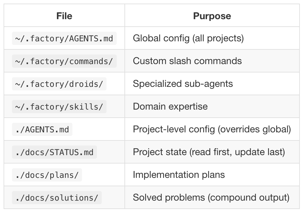 Screenshot of a reference table listing important Factory Droid configuration files and directories, presented as an image due to lack of table support.