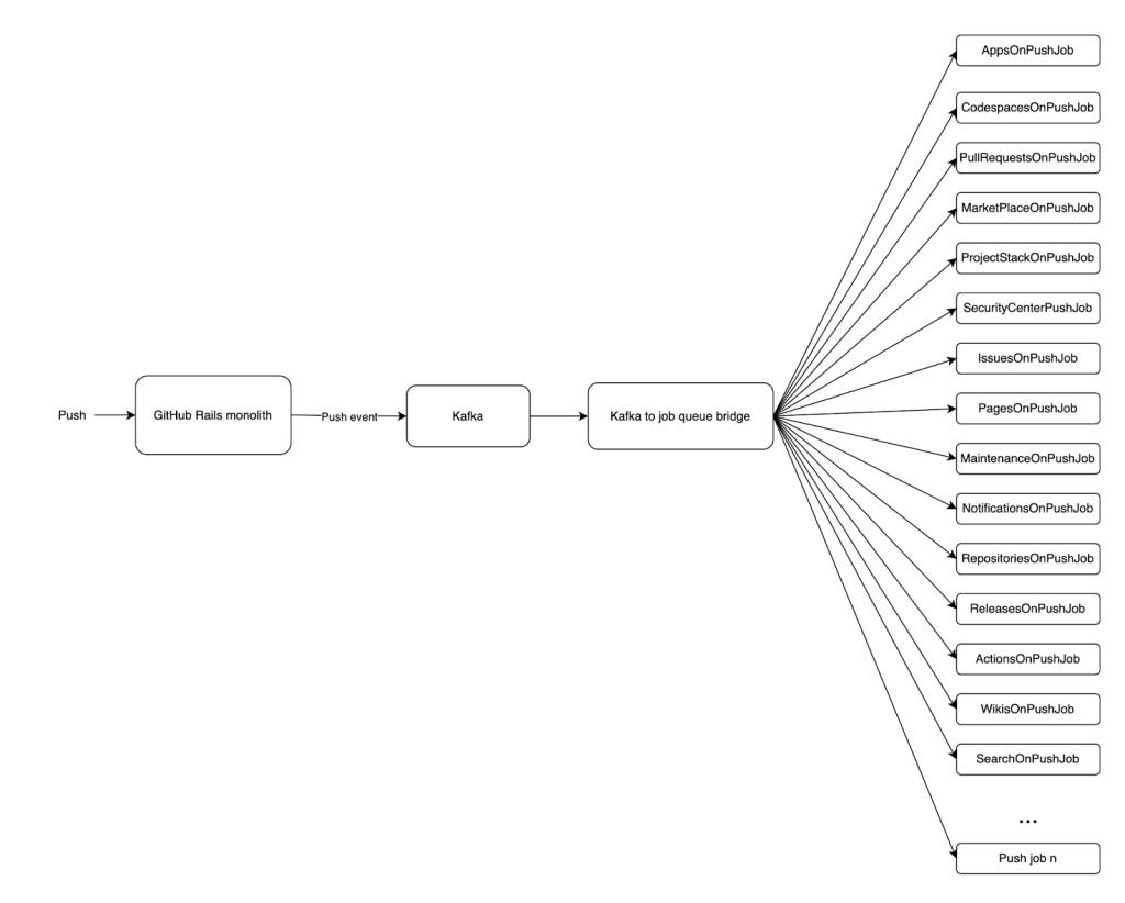 A flow chart from left to right. The first step is "Push". The second step is "GitHub Rails monolith". The connection between the second and third step is labeled "Push event". The third step is "Kafka". The fourth step is "Kafka to job queue bridge". Then, there are 16 parallel connectors branching out from the fourth step to the next steps. These are: "AppsOnPushJob", "CodespacesOnPushJob", "PullRequestsOnPushJob", "MarketPlaceOnPushJob", "ProjectStackOnPushJob", "SecurityCenterPushJob", "IssuesOnPushJob", "PagesOnPushJob", "MaintenanceOnPushJob", "NotificationsOnPushJob", "RepositoriesOnPushJob", "ReleasesOnPushJob", "ActionsOnPushJob", "WikisOnPushJob", "SearchOnPushJob", and "Push job n". A flow chart from left to right. The first step is "Push". The second step is "GitHub Rails monolith". The connection between the second and third step is labeled "Push event". The third step is "Kafka". The fourth step is "Kafka to job queue bridge". Then, there are 16 parallel connectors branching out from the fourth step to the next steps. These are: "AppsOnPushJob", "CodespacesOnPushJob", "PullRequestsOnPushJob", "MarketPlaceOnPushJob", "ProjectStackOnPushJob", "SecurityCenterPushJob", "IssuesOnPushJob", "PagesOnPushJob", "MaintenanceOnPushJob", "NotificationsOnPushJob", "RepositoriesOnPushJob", "ReleasesOnPushJob", "ActionsOnPushJob", "WikisOnPushJob", "SearchOnPushJob", and "Push job n".