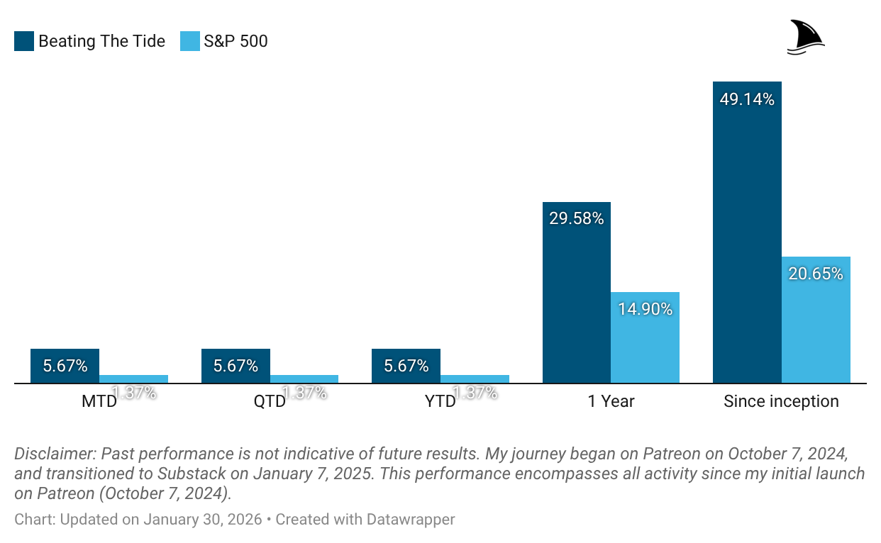 Performance comparison chart showing Beating the Tide portfolio versus the S&P 500 across multiple timeframes through January 30, 2026, highlighting strong outperformance year-to-date, over one year, and since inception despite short-term market volatility. Performance comparison chart showing Beating the Tide portfolio versus the S&P 500 across multiple timeframes through January 30, 2026, highlighting strong outperformance year-to-date, over one year, and since inception despite short-term market volatility.