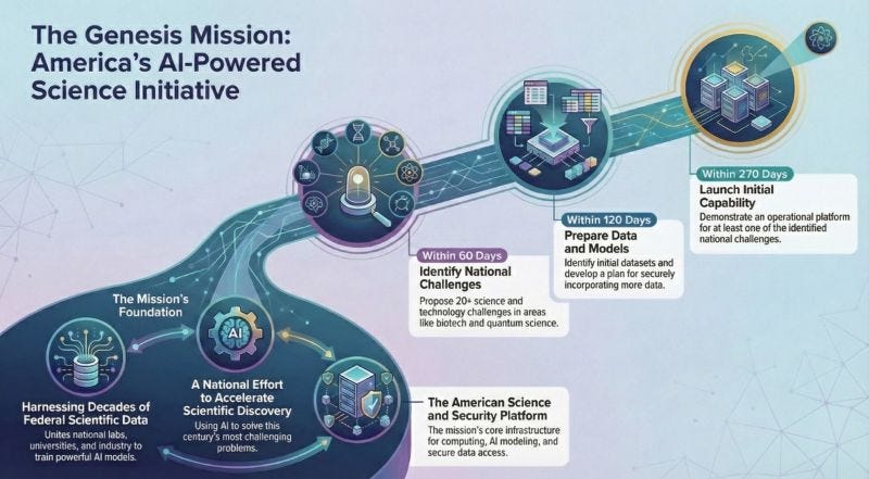 genesismission #ai #civilgov #scientificdiscovery #govtech | Bassel Haidar