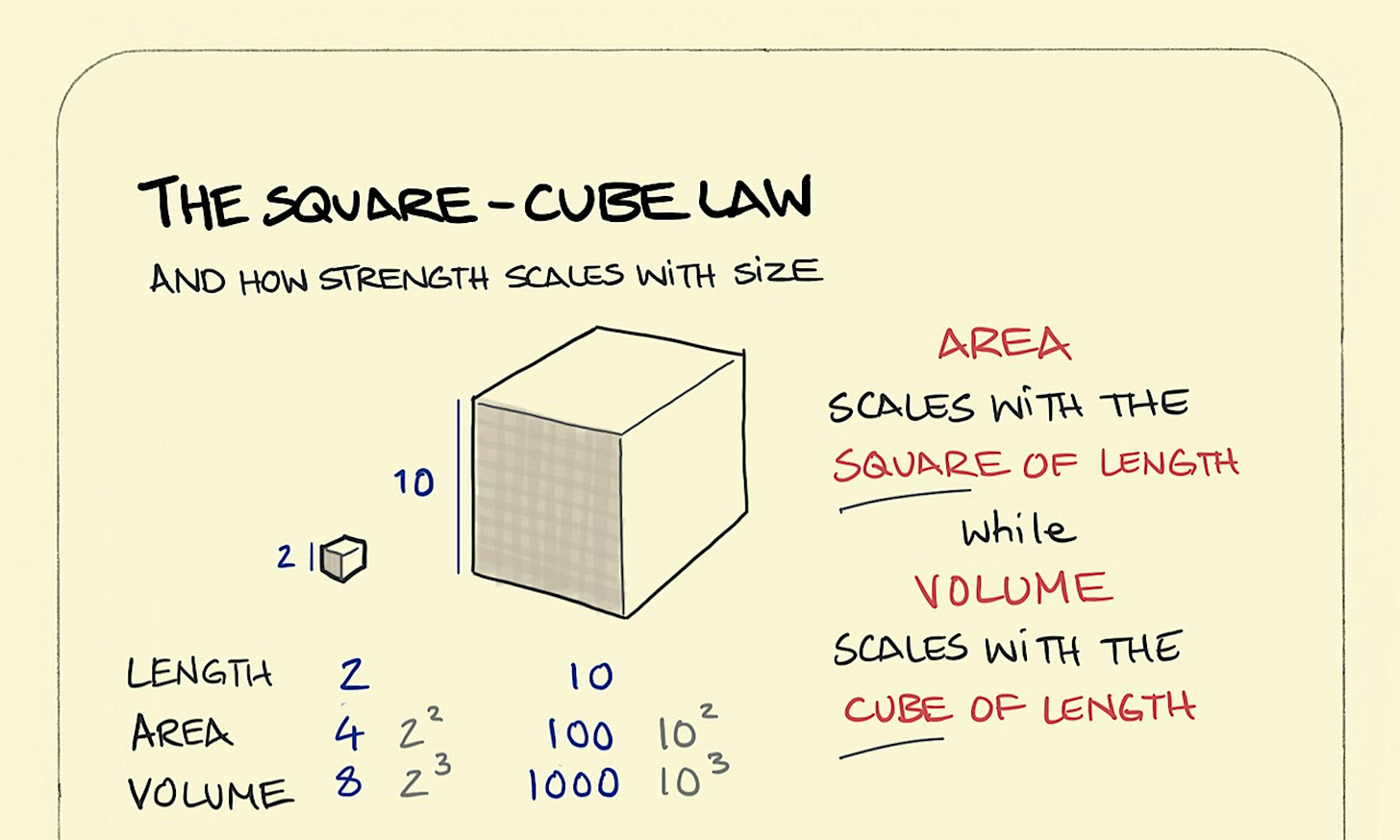 Children sketches - Sketchplanations