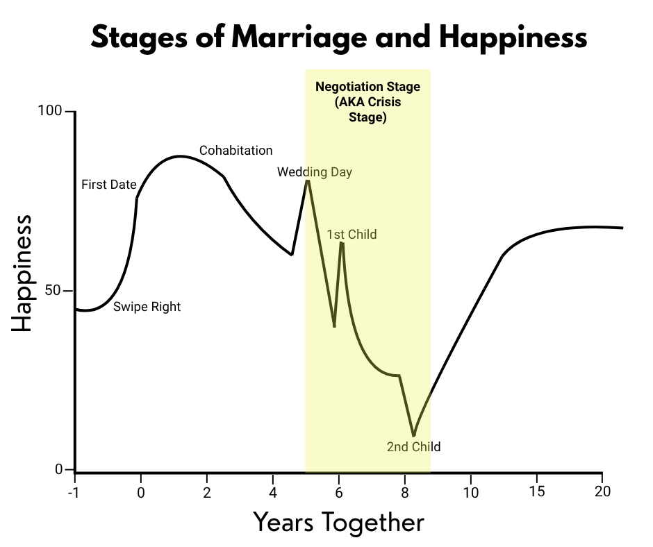 Chart graph visual showing how marital satisfaction changes through the different stages of romantic relationships. In this version of the chart graph the negotiation stage is highlighted, which is the third stage in romantic relationships. It is also called the crisis stage. It shows that relationship satisfaction and happiness decline significantly during this stage. Chart graph visual showing how marital satisfaction changes through the different stages of romantic relationships. In this version of the chart graph the negotiation stage is highlighted, which is the third stage in romantic relationships. It is also called the crisis stage. It shows that relationship satisfaction and happiness decline significantly during this stage.