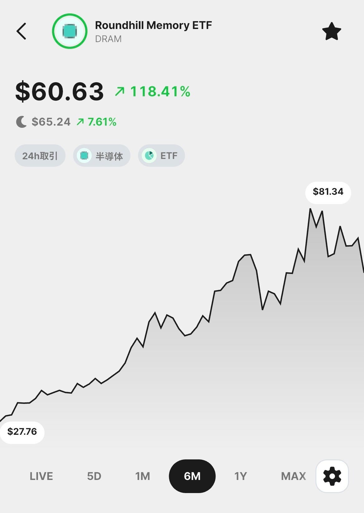 Roundhill Memory ETF (DRAM) の6ヶ月株価チャート。現在価格$60.63、+118.41%の上昇を示すスマートフォンアプリ画面。