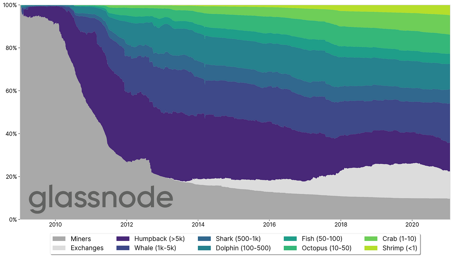 Figure 2 – The estimated distribution of Bitcoin across network entities over time. Figure 2 – The estimated distribution of Bitcoin across network entities over time.