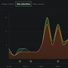 Here's What I Learned About Getting More Paid Subscribers in November