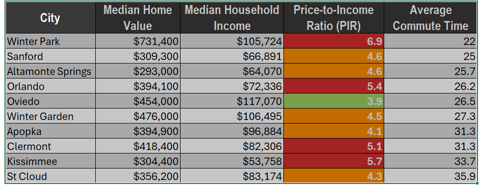 Table comparing housing costs, median incomes, price-to-income ratios (PIR), and average commute times across 10 Central Florida cities using U.S. Census Bureau ACS data. Oviedo shows the lowest PIR at 3.9, while Winter Park shows the highest at 6.9. Table comparing housing costs, median incomes, price-to-income ratios (PIR), and average commute times across 10 Central Florida cities using U.S. Census Bureau ACS data. Oviedo shows the lowest PIR at 3.9, while Winter Park shows the highest at 6.9.