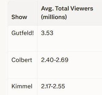 May be an image of television and text that says 'Show Avg. Total Viewers (millions) Gutfeld! Gutfeld!3.53 3.53 Colbert 2.40 2.40-2.69 Kimmel 2.17-2.55'